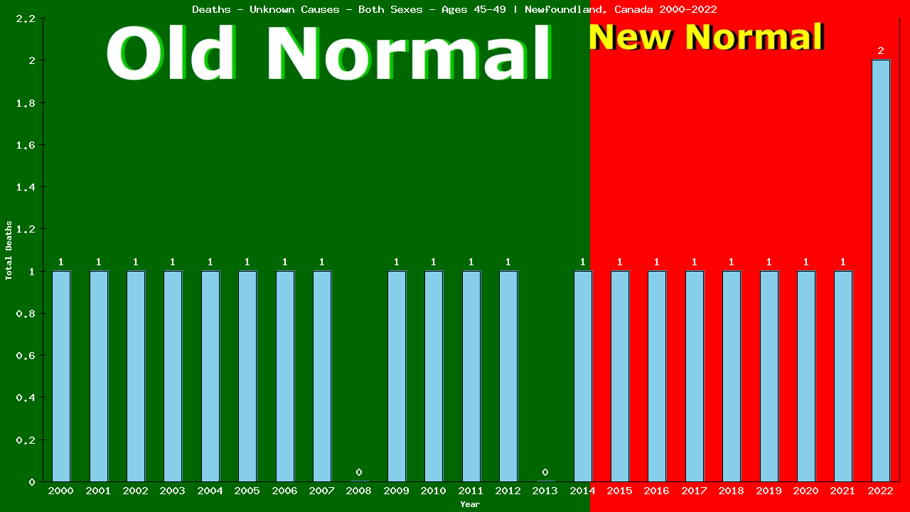 Graph showing Deaths - Unknown Causes - Both Sexes - Aged 45-49 | Newfoundland, Canada